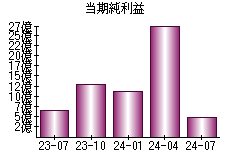 当期純利益