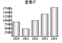 営業活動によるキャッシュフロー