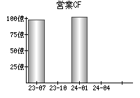 営業活動によるキャッシュフロー