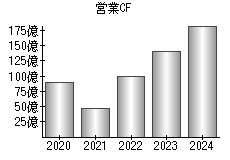 営業活動によるキャッシュフロー