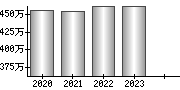 平均年収（単独）