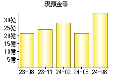 現預金等