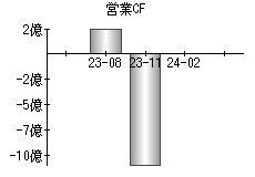 営業活動によるキャッシュフロー