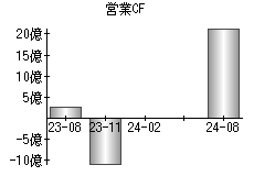 営業活動によるキャッシュフロー