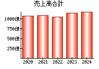 売上高合計