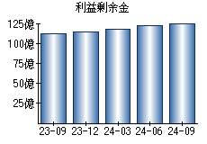 利益剰余金