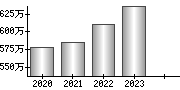 平均年収（単独）