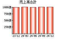 売上高合計