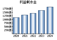 利益剰余金