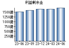 利益剰余金