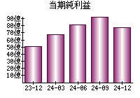 当期純利益