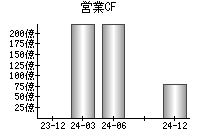 営業活動によるキャッシュフロー