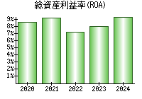 総資産利益率(ROA)