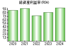 総資産利益率(ROA)