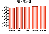 売上高合計