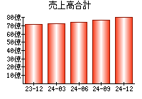 売上高合計