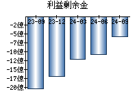 利益剰余金