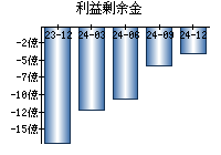 利益剰余金