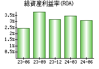 総資産利益率(ROA)