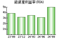 総資産利益率(ROA)