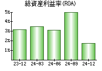 総資産利益率(ROA)