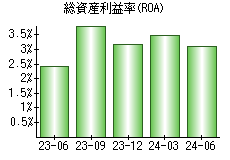 総資産利益率(ROA)