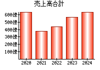 売上高合計