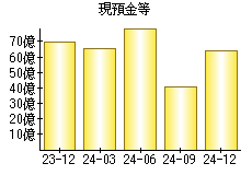 現預金等