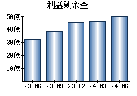 利益剰余金