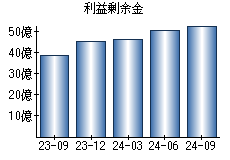 利益剰余金