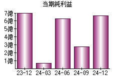 当期純利益