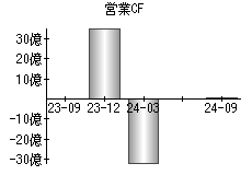 営業活動によるキャッシュフロー