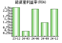 総資産利益率(ROA)