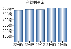 利益剰余金