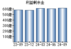 利益剰余金