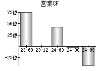 営業活動によるキャッシュフロー