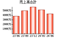 売上高合計