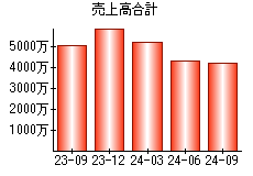 売上高合計