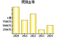 現預金等