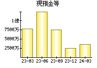 現預金等