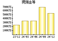 現預金等