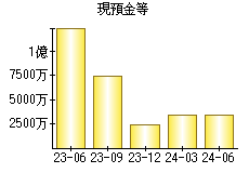 現預金等