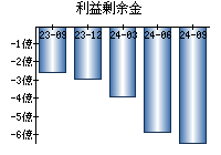 利益剰余金