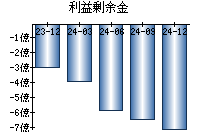 利益剰余金