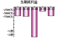 当期純利益