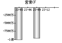 営業活動によるキャッシュフロー