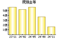 現預金等