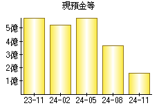 現預金等