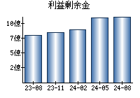 利益剰余金