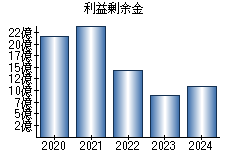 利益剰余金